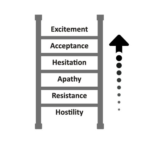Simple ladder with the following words from top to bottom: Excitement, Acceptance, Hesitation, Apathy, Resistance, Hostility